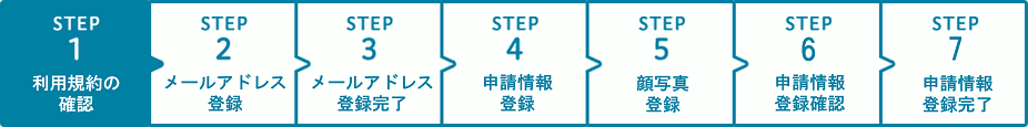 7ステップ中、1ステップ目の「利用規約の確認」です
