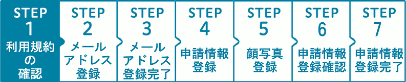 7ステップ中、1ステップ目の「利用規約の確認」です